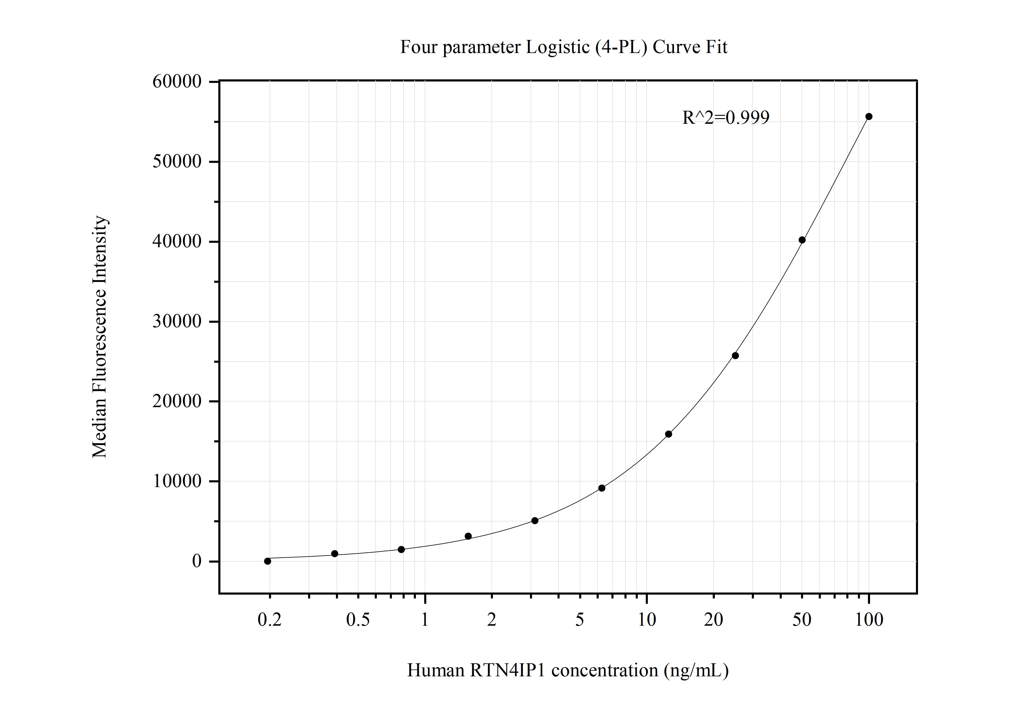 Cytometric bead array standard curve of MP50762-2